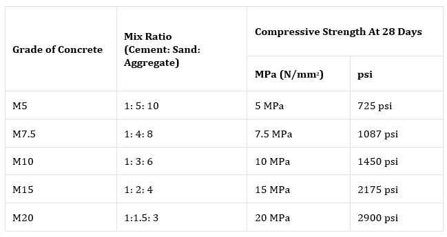 Concrete Mix Ratio, Types, Proportioning of Concrete Mix & - Civil