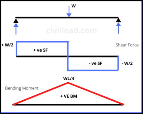 Why my bending moment diagram looks not right in sap 2000