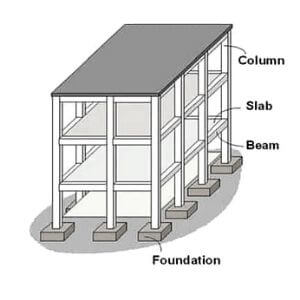 Load Calculation on Column - Load Calculation of Column, Beam, Wall & Slab